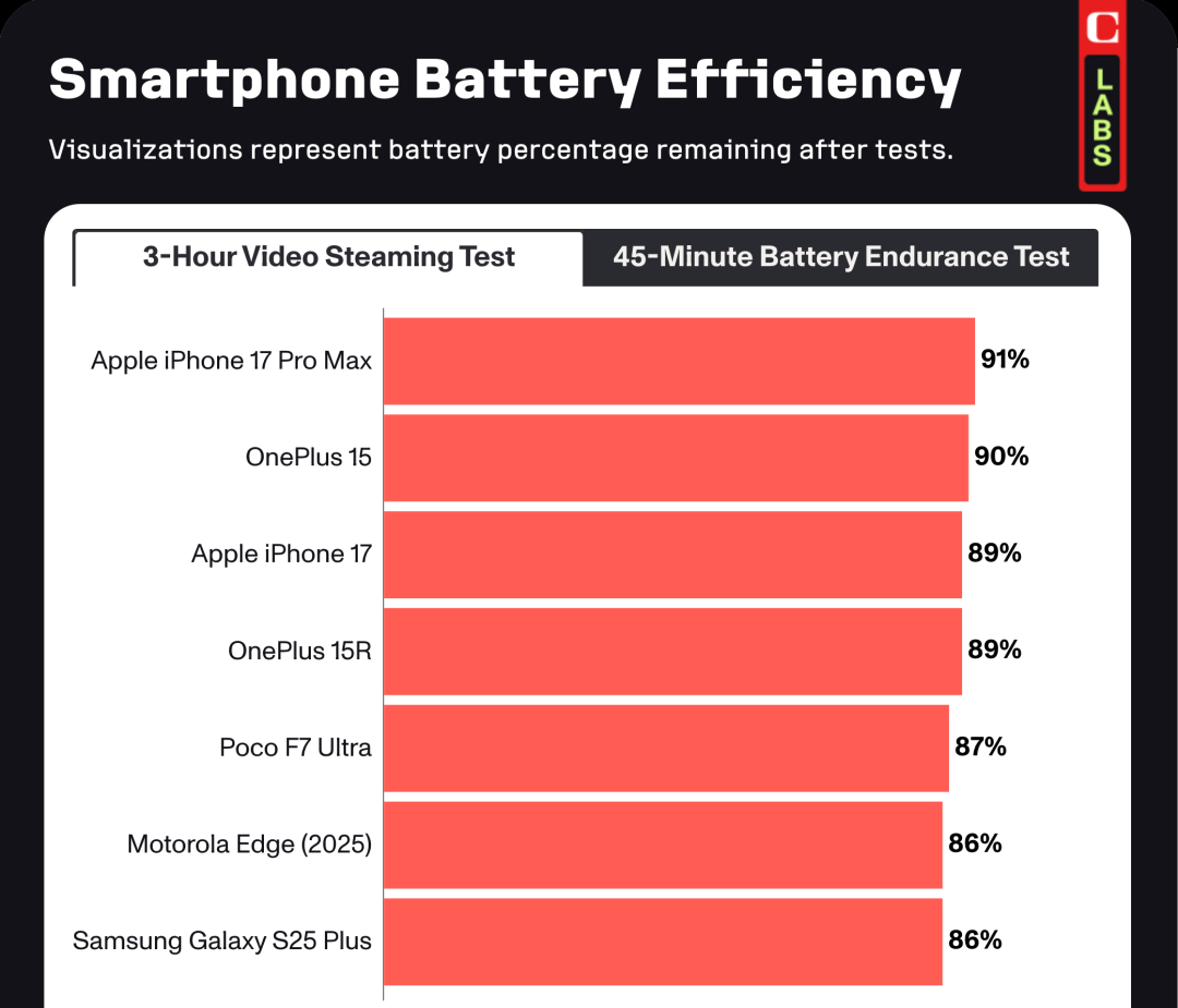 开云网页版-苹果 iPhone 17 续航时间登顶第一，今时不同往日了！